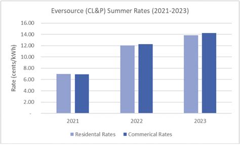 Eversource plans to increase the standard service rate for residential customers who receive their energy supply from Eversource from 12. . Eversource rate increase ct 2023
